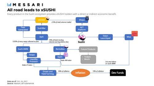 SushiSwap 從DeFi創新到全球時尚軟件開發與銷售的新思路